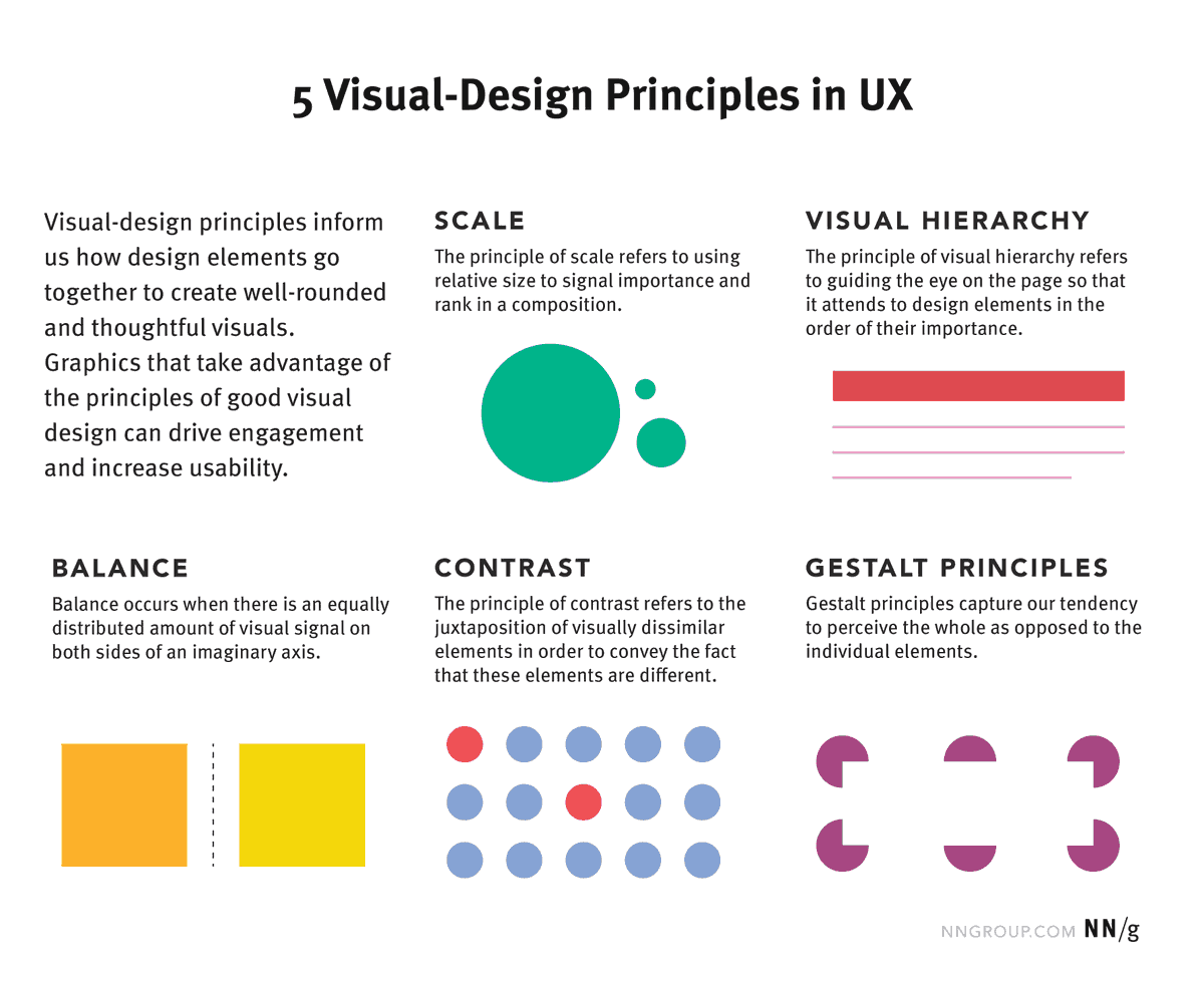 uxlinks's tweet photo. 5 Principles of Visual Design in UX to Boost your Next Design Project! 🙌

Overview:

Visual-design principles inform us how design elements such as line, shape, color, grid, or space go together to create well-rounded and thoughtful visuals.

5 Principles of Visual Design in UX

1. Scale
This principle is commonly used: almost every good visual design takes advantage of it.
The principle of scale: Using relative size to signal importance and rank in a composition.

2. Visual Hierarchy
A layout with a good visual hierarchy will be easily understood by your users.
The principle of visual hierarchy: Guiding the eye on the page so that it attends to different design elements in the order of their importance.

3. Balance
Balance is like a seesaw: instead of weight, you are balancing design elements.
The principle of balance: A satisfying arrangement or proportion of design elements. Balance occurs when there is an equally distributed (but not necessarily symmetrical) amount of visual signal on both sides of an imaginary axis going through the middle of the screen. This axis is often vertical but can also be horizontal.

4. Contrast
This is another commonly used principle that makes certain parts of your design stand out to your users.
The principle of contrast: The juxtaposition of visually dissimilar elements in order to convey the fact that these elements are different (e.g., belong in different categories, have different functions, behave differently).

5. Gestalt Principles
These are a set of principles that were established in the early twentieth century by the Gestalt psychologists. They capture how humans make sense of images.
Gestalt principles: Principles that explain how humans simplify and organize complex images that consist of many elements, by subconsciously arranging the parts into an organized system that creates a whole, rather than interpreting them as a series of disparate elements. In other words, Gestalt principles capture our tendency to perceive the whole as opposed to the individual elements.

Why Visual-Design Principles are Important
- Increase usability
- Provoke emotion and delight
- Strengthen brand perception

By @nngroup

#ux #uxdesign #ui #uidesign #userexperience #productdesign #visualdesign #graphicdesign #designprinciples #design #prototyping #startup #digital #business