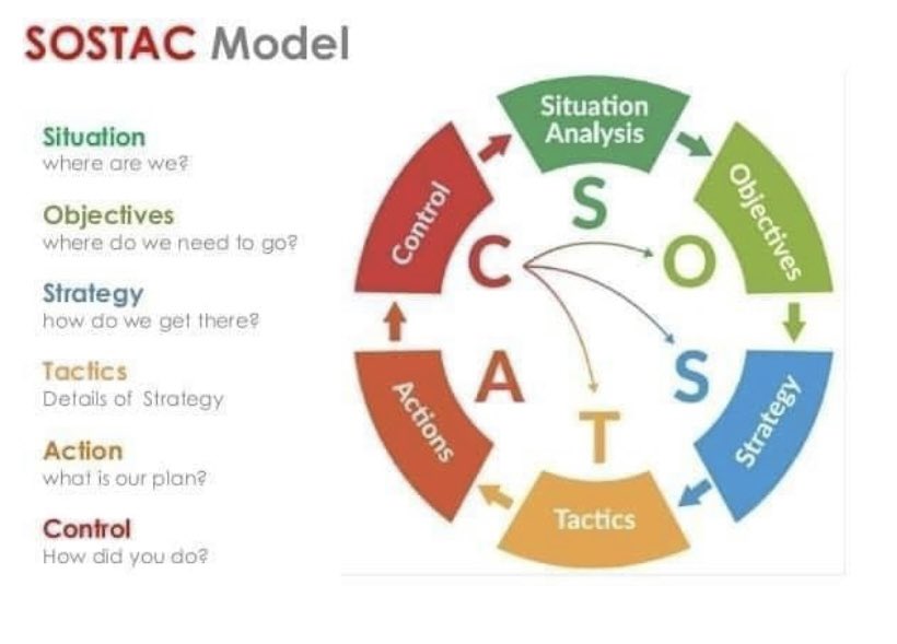 قد سمعتوا بنموذج SOSTAC ؟ 🤔

نموذج يساعدك علي تطوير استراتيجية التسويق الرقمي،
استخدام نموذجSOSTACيعني :

التحليلSituation:تحليل الوضع الراهن
الأهدافObjectives:ماذا تريد؟
الاستراتيجياتStrategies:كيف تصل إلى أهدافك
التكتيكاتTactics:الوسائل المقترحة
الفعلAction: خطة العمل
