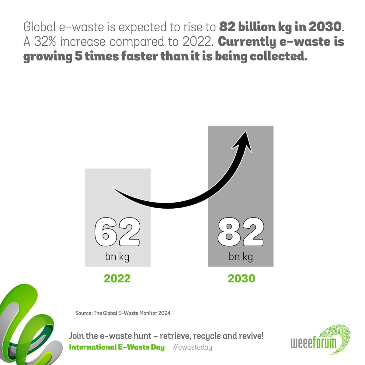 ITUBDTDirector's tweet image. Retrieve, recycle + revive - #eWaste is our collective responsibility. We work with policymakers to draft + implement national e-waste legislation, but we must all take action for the proper management of devices at the end of their life cycle. Join the hunt! #ewasteday