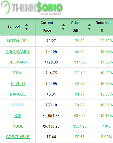 ThinksabioIndia's tweet photo. #TrendingStocks: As on 12:40 PM
Top 3 Trending Stocks: #MITTAL-RE1 #ASHOKAMET #SECMARK
Please Explore Our Report Here:
https://t.co/IySSy18kx9
#ThinkSabioIndia #Investing #IndianStockMarketLive #StockMarketEducation #IndianStockMarket #Investments https://t.co/36uyILyQhg