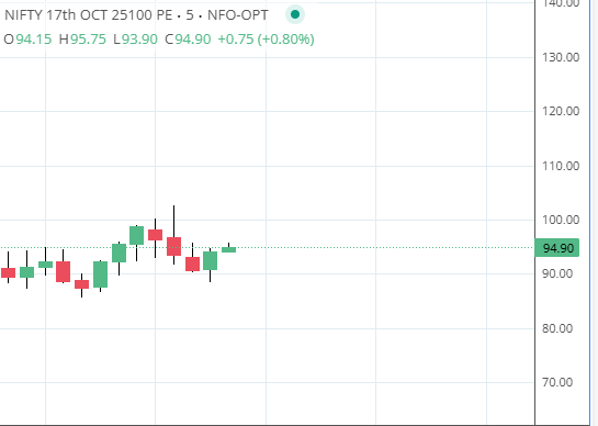 optionrise's tweet photo. Nifty# 25100 PUT https://t.co/ZqLu9WhBRR