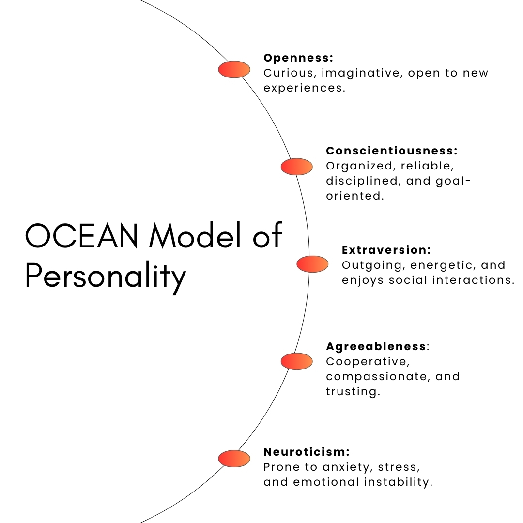 qassessments's tweet image. Are you an Open-minded Explorer, a Conscientious Achiever, an Extraverted Enthusiast, an Agreeable Collaborator, or a Neurotic Thinker? At QAssessments we use the OCEAN Model of personality which helps to reveal your unique personality type.
#qassessment #multipleintelligence