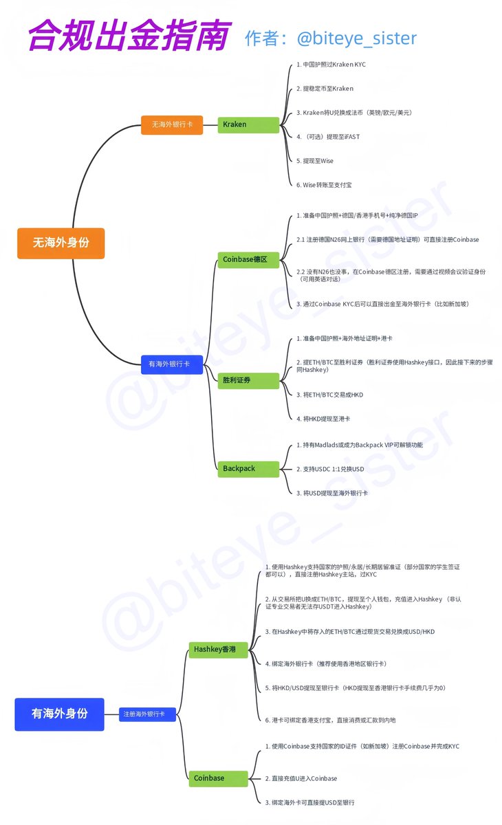 重磅】2024合规出金指南大全🐂牛回牛回！最近小师妹土狗小赚了一点点想出金，咨询了师兄并且浏览下其他大佬的推文后对各种出金途径做了一个汇总。欢迎大家转发并讨论呀，也可以在评论区补充其他可行的方法😍😍  出金路径涉及到@