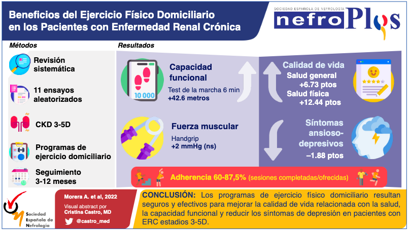 SENefrologia's tweet photo. ✍️Nueva sección en #Nefroplus: #VisualAbstract
👆👆Beneficios del ejercicio físico domiciliario en los pacientes con ERC | Revisión sistemática: https://t.co/14HNOT3EQW
@AriMoreraMas @annajunque Carmen Pérez-Ventana, Eva Segura, @vicent_esteve
🌠Resumen Gráfico: @castro_med https://t.co/ODQcHfw9eH