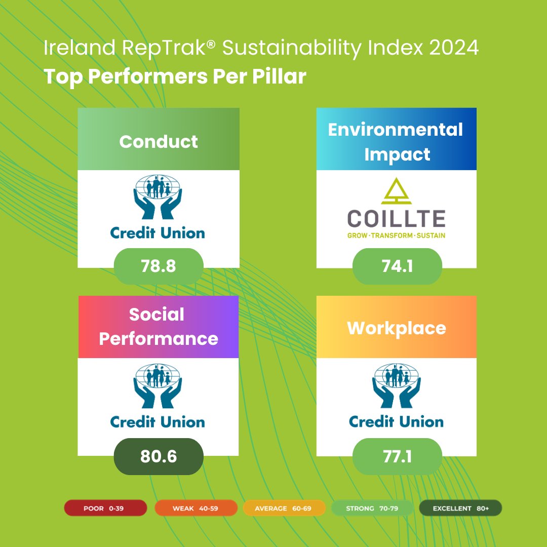 This year’s Sustainability Index saw <a href="/creditunionie/">Credit Union</a> top three of the key sustainability Pillars, with <a href="/coilltenews/">Coillte</a> taking first place in the fourth remaining Pillar.

The Pillars assesses the public’s perceptions across 16 performance metrics, called Sustainability Factors.