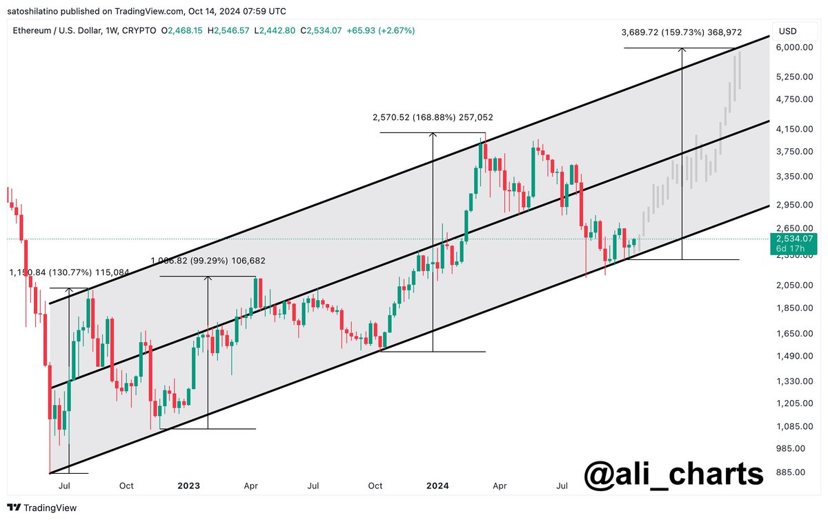 Ethereum Ascending Channel