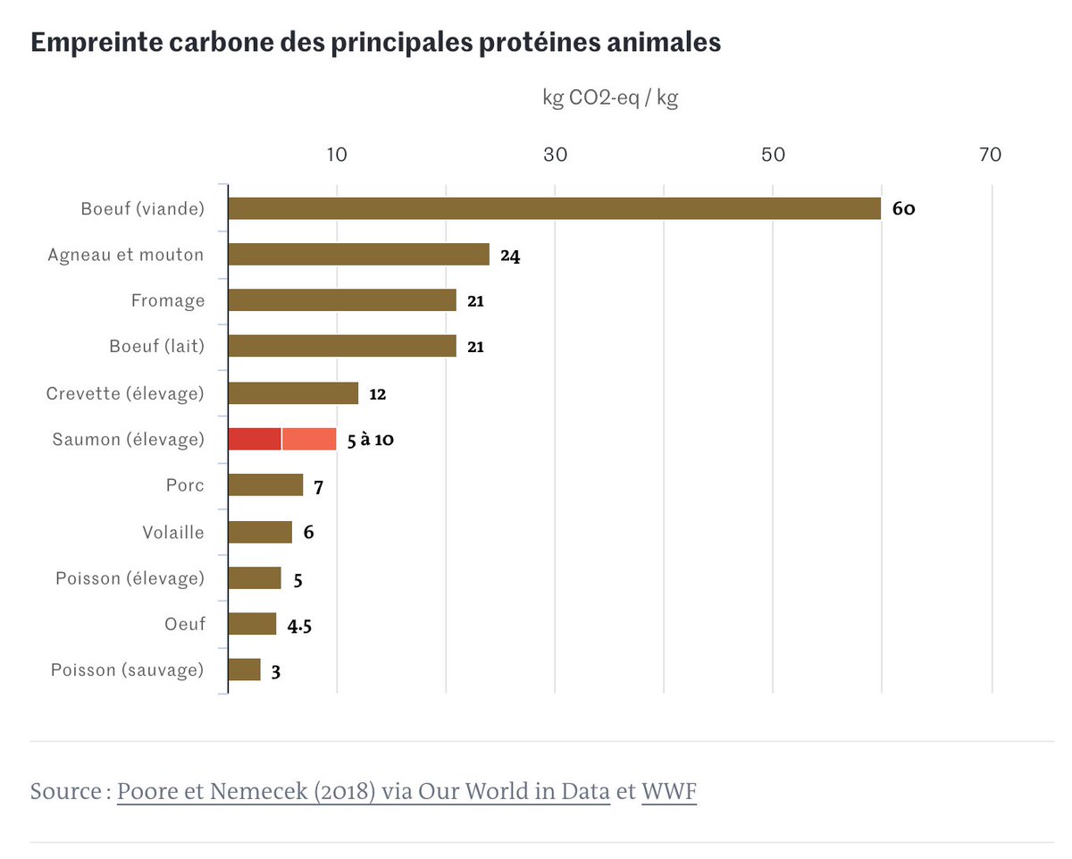 Maxime ؟ Vaudano (@mvaudano) on Twitter photo Les 8 chiffres qui font du saumon d'élevage une « bombe écologique et sociale », selon les ONG Seastemik et <a href="/DataForGood_FR/">Data for Good</a>
lemonde.fr/les-decodeurs/… Les 8 chiffres qui font du saumon d'élevage une « bombe écologique et sociale », selon les ONG Seastemik et <a href="/DataForGood_FR/">Data for Good</a>
lemonde.fr/les-decodeurs/…