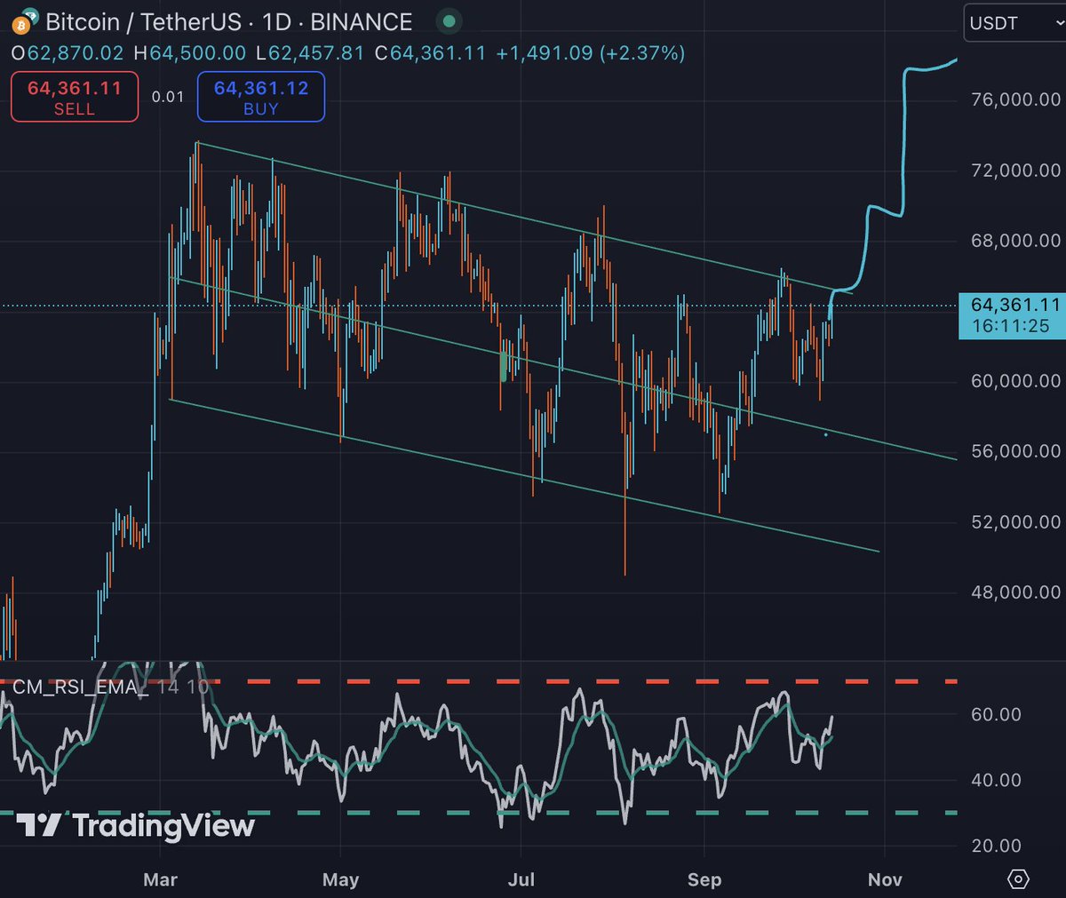 ThatBasedSloth's tweet image. I said it once and I'll say it again.

$BTC God candle is loading and almost ready to go!

Send it higher!

Retar Dio