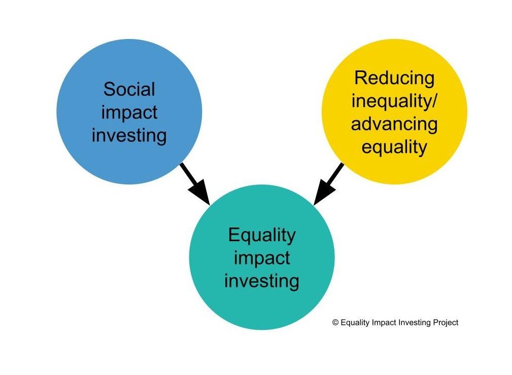 How can you build #equalityimpact principles into your impact measurement and management (IMM) data?
Consider incorporating human rights considerations, e.g. SDG 10 (reducing inequalities), in your impact measurement framework.
More in our EII Toolkit
👇
buff.ly/3vsAQ5A