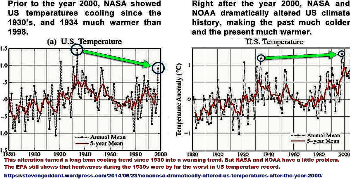 ILuvCO2's tweet photo. @ryankatzrosene @CreightonLange Canada suffers from historical climate data tampering too?
#climatechange #climatebrawl #ClimateCrisis #ClimateEmergency #globalwarming @2GBNews @BenFordham #auspol #USPolitics #climatechangeisreal #qanda #IPCC #earthday #climatemayors #ArcticCouncil #AGW #BeInconvenient https://t.co/lgJizgd5my