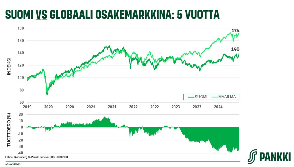 FennoPlus's tweet photo. Suomi vs globaalit osakemarkkinat: +40 % vs 74%

Tällä ajanjaksolla parhaiten on tuottanut USA:n osakemarkkinat ja heikoiten kehittyvät (EM) osakemarkkinat. 

#Fenno #Suomi #osake https://t.co/bY2wSkbgrk