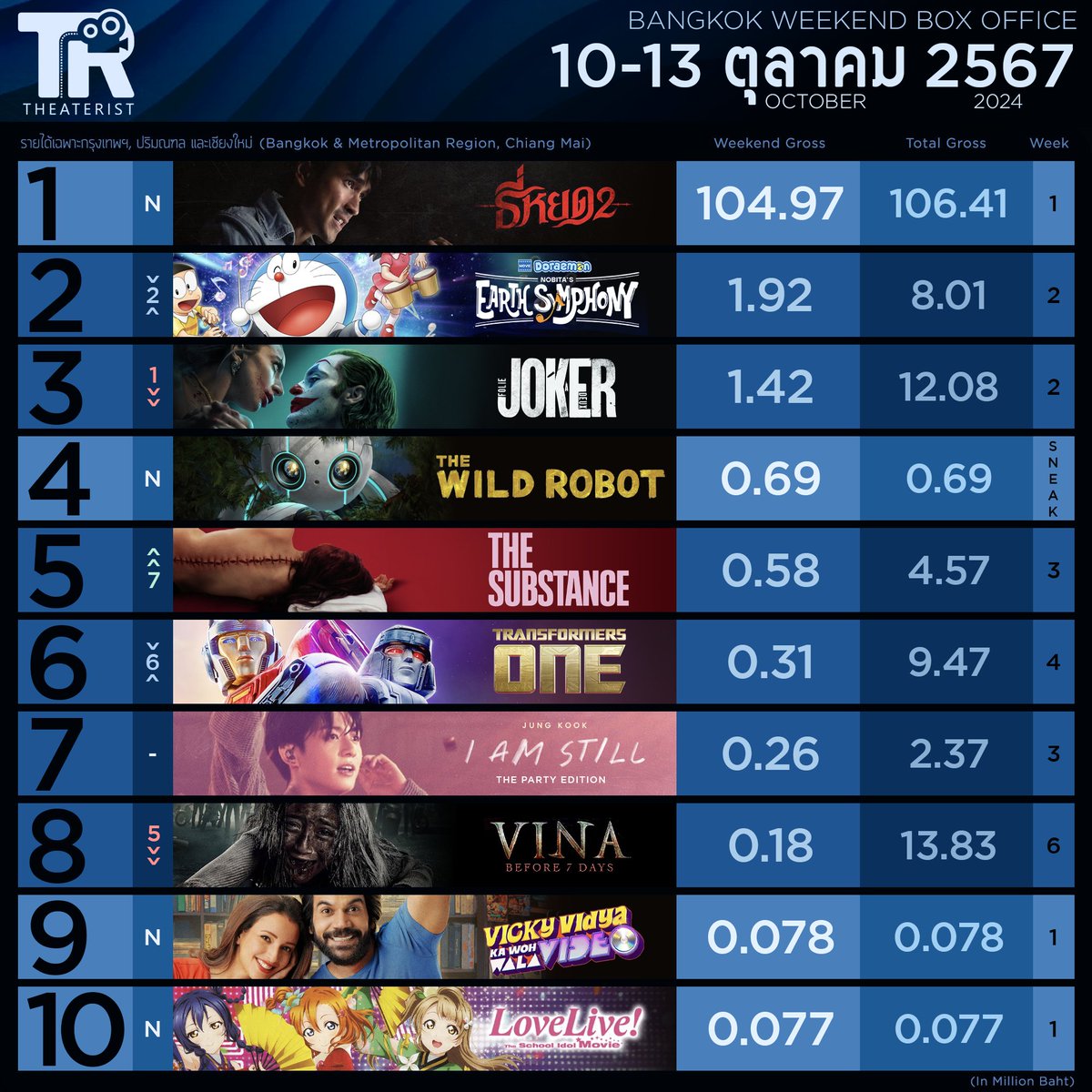 หนังทำเงิน 10-13 ต.ค.67  
#ธี่หยด2 คว้าแชมป์
#ธี่หยด #DeathWhisperer2 #ณเดชน์ #จูเนียร์กาจบัณฑิต #JokerFolieADeux #Doraemon #TheWildRobot #TransformersOne #vina #THESUBSTANCE #LoveLive #LoveLiveTheSchoolIdolMovie #VickyVidyaKaWohWalaVideo #JungKook #JUNGKOOK_IAMSTILL #movietwit