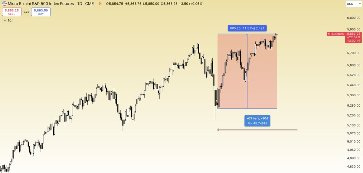 RealMadMoeney's tweet image. Let tell you a secret..🤫 

The last 90 days before the U.S election, The Market tells you who is Gone be the next U.S President.

If the Stock market goes up more than 3% during this 90 days before #USElection2024 

The sitting presiden will be #ReElected 

🙈🙊🙉