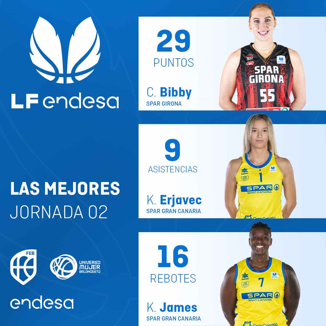 ♀️ #LFEndesa <a href="/basketlover/">Endesa Basket Lover</a> | Ellas son 𝐋𝐀𝐒 𝐌𝐄𝐉𝐎𝐑𝐄𝐒 de la Jornada 2⃣

✔️ Chloe Bibby (<a href="/unigirona/">Spar Girona</a>)
✔️ <a href="/erjavec_karla/">Karla Erjavec</a> (<a href="/cbislascanarias/">CBIC SPAR Gran Canaria</a>)
✔️ Kai James (<a href="/cbislascanarias/">CBIC SPAR Gran Canaria</a>)