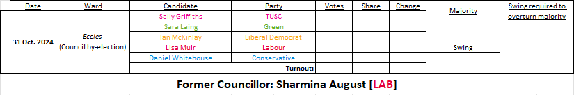 Our elections spreadsheet has been updated with the candidates for the Eccles ward by-election to be held on 31st October 2024. Click the link below to view the full spreadsheet:
docs.google.com/spreadsheets/d…