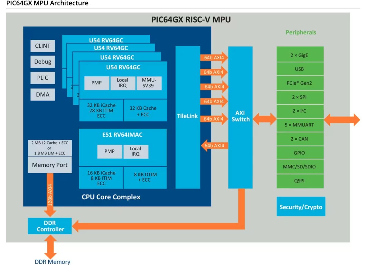 embedded_online's tweet image. The #PIC64GX #MPUs Target Intelligent #EdgeCompute Applications #microcontroller embedded.com/the-pic64gx-mp…