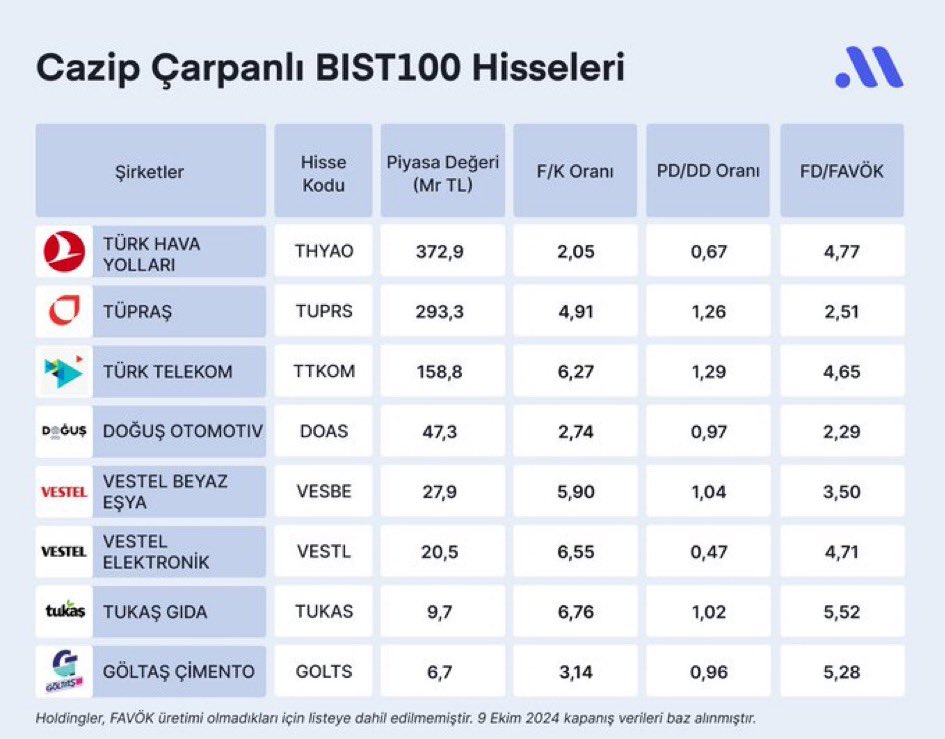 Piyasaya göre fiyatı makul kalmış BIST100 hisselerİ

#THYAO #TUPRS #TTKOM #DOAS #VESBE #VESTL #TUKAS #GOLTS #borsa #xu100