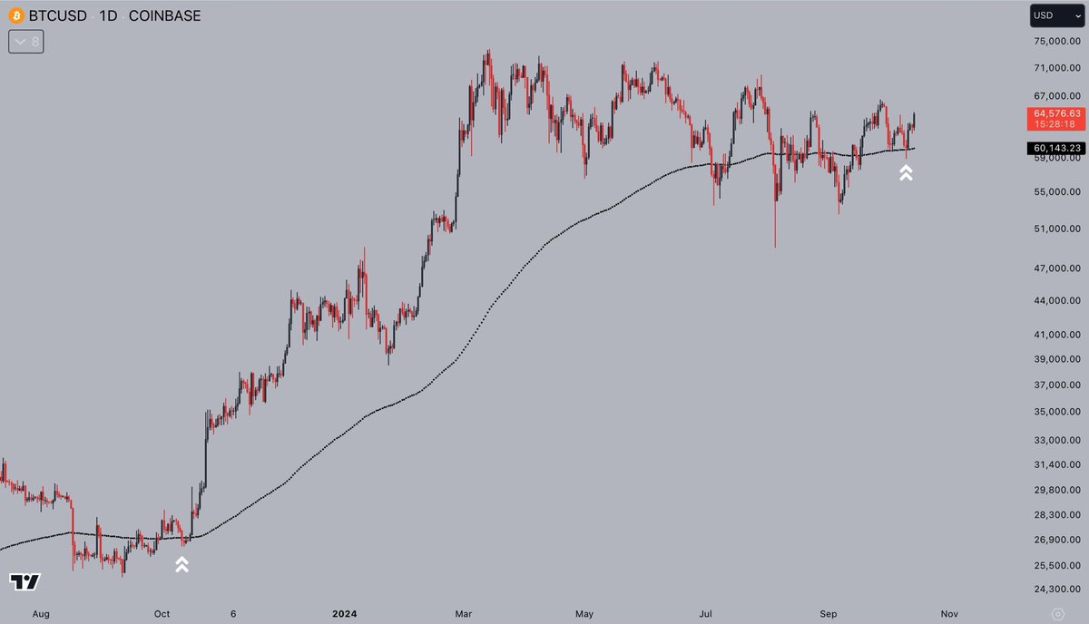 In 2023, #Bitcoin reclaimed the 200-week EMA in the second week of October,  and then took off. This year, #Bitcoin too reclaimed the 200-week EMA in  the second week of October, and