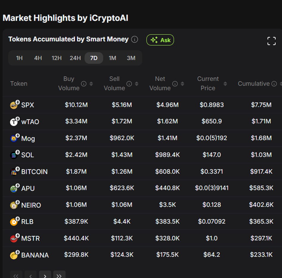 LIST DỰ ÁN ĐƯỢC SMART MONEY GOM NHIỀU NHẤT TRONG TUẦN QUA 🧠🧠🧠

- Những dự án meme tuần trước được smart money gom đều đã bay mạnh.

- Tuần này cũng thế, meme vẫn là thứ gì đó rất sexy với SM khi họ đã gom rất nhiều $BITCOIN , $SPX, $NEIRO , $MSTR , $APU ,
