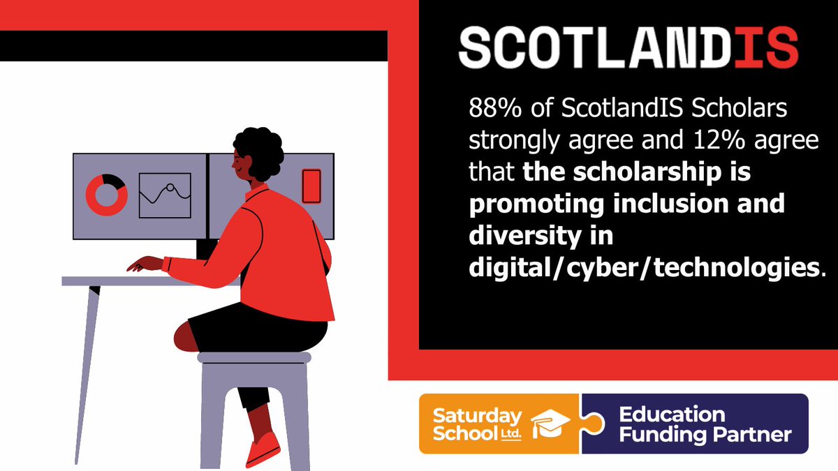ScotlandIS (@scotlandis) on Twitter photo The ScotlandIS Scholarship with <a href="/Ed_Acad_Scot/">The Education Academy Scotland</a> has supported all participants to pass, and improve their National 5 Maths grade in the final exam!
<a href="/karenmeechan/">Karen Meechan</a>, ScotlandIS CEO, said: "I am incredibly pleased with the results our scholars have achieved."
scotlandis.com/blog/scotlandi… The ScotlandIS Scholarship with <a href="/Ed_Acad_Scot/">The Education Academy Scotland</a> has supported all participants to pass, and improve their National 5 Maths grade in the final exam!
<a href="/karenmeechan/">Karen Meechan</a>, ScotlandIS CEO, said: "I am incredibly pleased with the results our scholars have achieved."
scotlandis.com/blog/scotlandi…