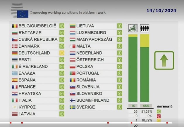 Ludovic Voet (@ludovicvoet) on Twitter photo ✊Habemus Directivam !!! Platform Work Directive last ramp is passed. Now is the time for ambitious implementation. We know it will be challenging but we’re ready to fight. <a href="/TeaJarc/">Tea Jarc</a> will lead <a href="/etuc_ces/">EUROPEAN TRADE UNIONS</a> work with trade unions and the workers all over Europe to win their rights🥇 ✊Habemus Directivam !!! Platform Work Directive last ramp is passed. Now is the time for ambitious implementation. We know it will be challenging but we’re ready to fight. <a href="/TeaJarc/">Tea Jarc</a> will lead <a href="/etuc_ces/">EUROPEAN TRADE UNIONS</a> work with trade unions and the workers all over Europe to win their rights🥇