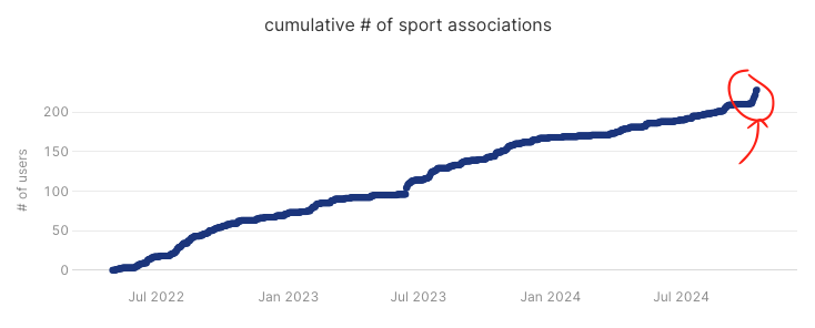 I wasted €6000 on ads.

The only merit to this current growth goes to <a href="/nico_jeannen/">Nico</a> meta ads course.

With €200 in ads spending I made more progress than ever, quality leads at a fraction of the cost.

#buildinpublic