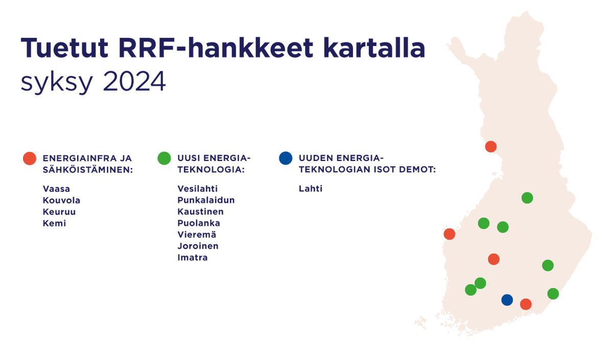 TEM_uutiset's tweet photo. Puhtaan energian ratkaisuja edistäville RRF-hankkeille 72,6 milj. euroa tukea mm. hukkalämmön hyödyntämiseen, energian varastointiin, teollisuuden prosessien sähköistämiseen, biokaasun ja aurinkosähkön tuotantoon sekä CO2:n talteenottoon ja hyödyntämiseen. https://t.co/d7zqOHyNEd https://t.co/6l8fgrlkcV