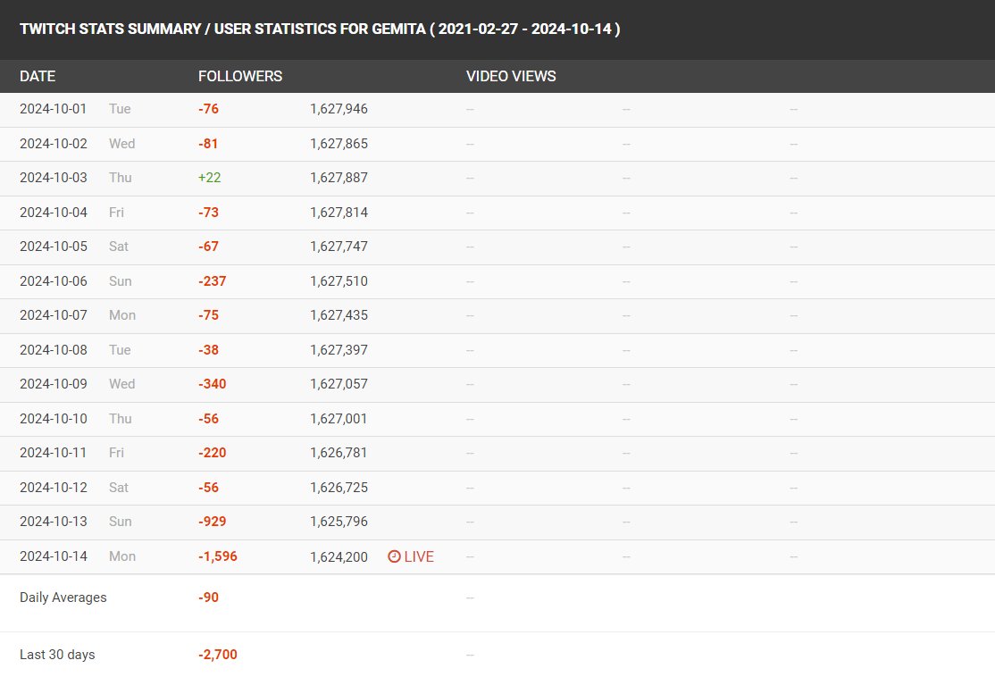 todo en rojo como debe ser, quizás de Grefg se salvo, de esta no la salva ni Ibai