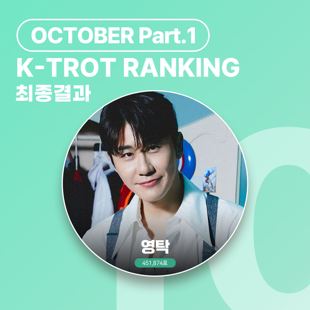 THEK___KING's tweet photo. 🌟10월 part.1 #트롯랭킹 우승자🎊
Congratulations on K-TROT Ranking for October part.1 🎉

#영탁 #YOUNGTAK https://t.co/vgT6ZQMXYU