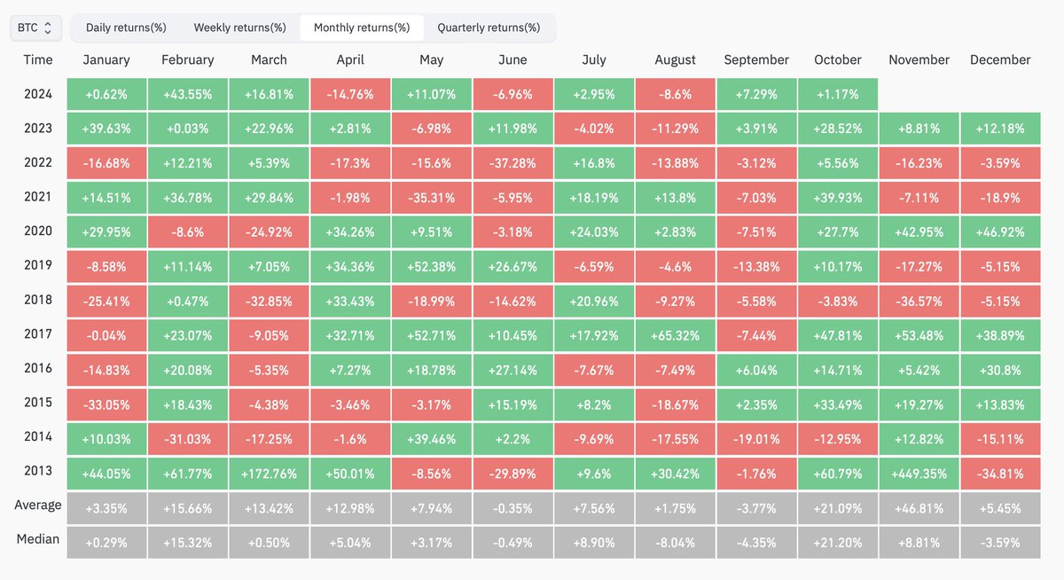 rektcapital's tweet photo. #BTC 

Bitcoin is now in the green for the month of October

$BTC #Crypto #Bitcoin https://t.co/GzTxWY14Ss