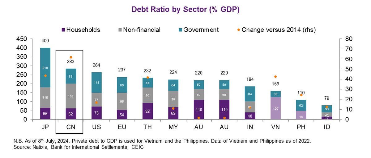 Trinhnomics's tweet photo. China debt relative to other Asian countries' debt and relative to the US. 

Note that this is the BIS accounting and we use it to compare like for like. Either way, the whole point is to illustrate that China vulnerability is the corporate & local govs (although household debt is rising rapidly too). 

Either way, this debt problem can be solved in two ways.

You either lower you cost of debt by lowering rates etc, or you grow your nominal GDP more than your debt.