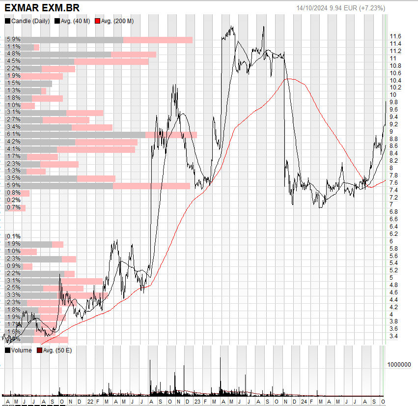 Goemaere_Bart's tweet image. Opvallend: Koers #Exmar tikte 10 euro aan. Wie de aandelen na het bod (11,1 euro na het dividend) bijhield, heeft nu netto na de volgende dividenden en kapitaalvermindering een extra winst van 32,2%... #BeursTips 😎