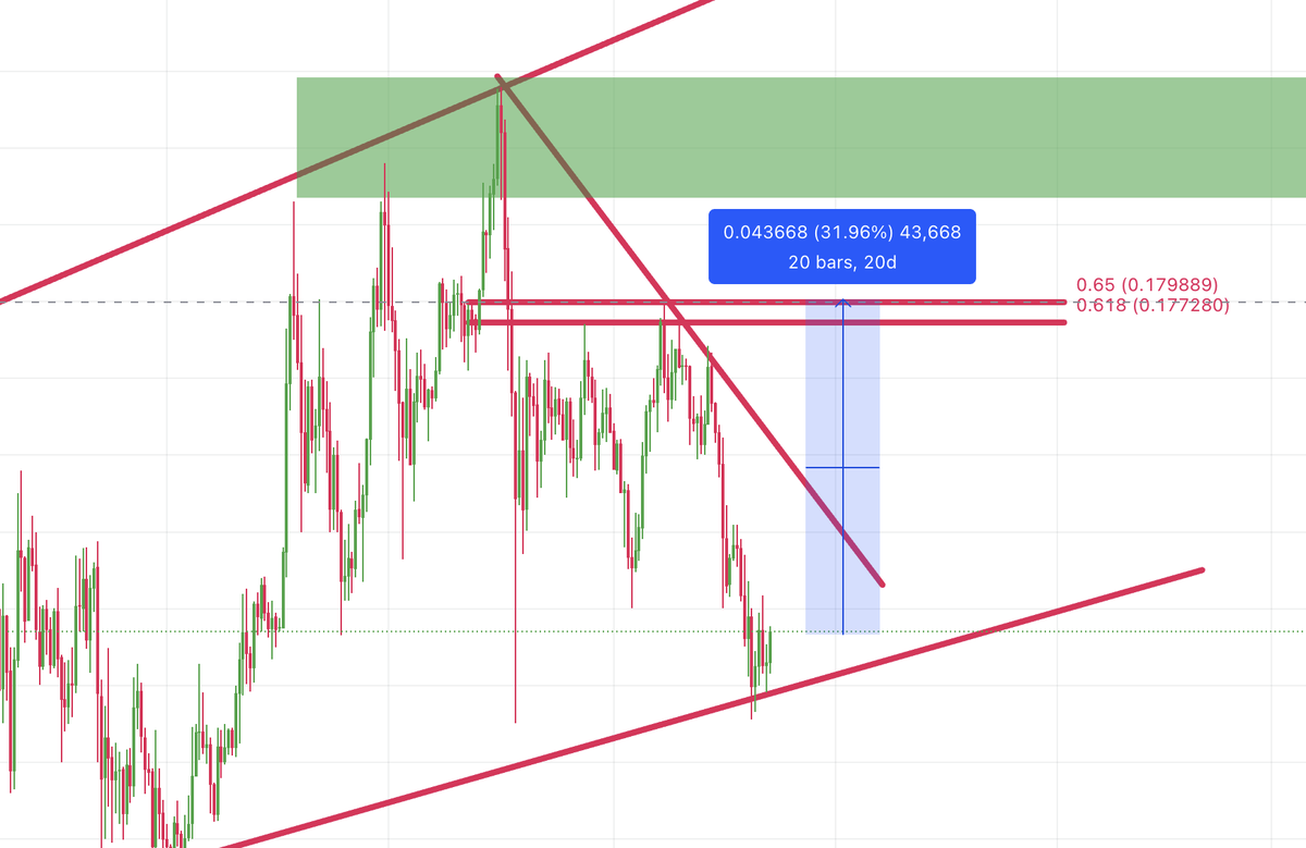 If you are sitting on the sidelines and want a nice catchup Trade... Here you go: 

$KAS is looking to follow the markest onwards and upwards. 

Take 3x Leverage and you are setting yourself up for a nice 100% Gain. 

If you want those updates earlier then you'll find them inside