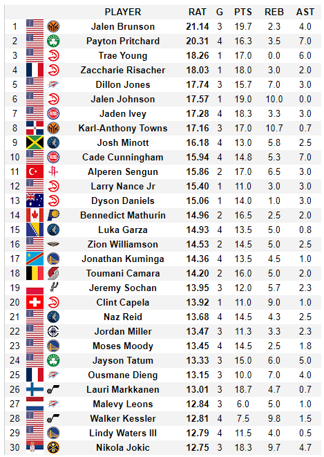 hoopshype's tweet photo. Payton Pritchard has been the second-best player of the preseason so far, per HoopsHype's Global Rating. https://t.co/GEKAmysoUF