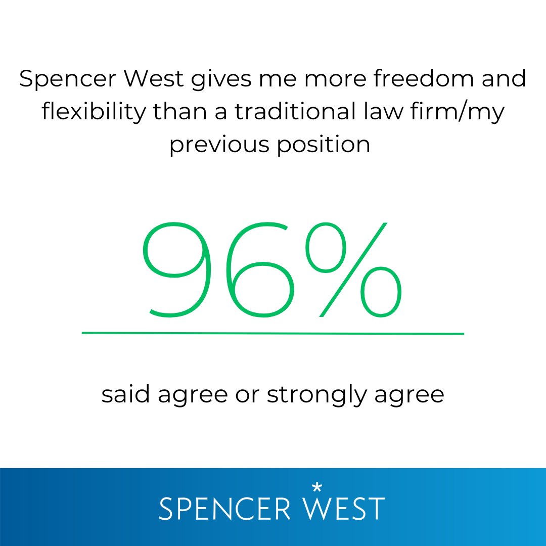 Over 96% of Spencer West colleagues feel that working at Spencer West gives them more freedom and flexibility than their previous positions.

Just imagine that.

Get in touch today to find out what Spencer West could do for you.

#WeAreSpencerWest | #NewLegalOpportunity