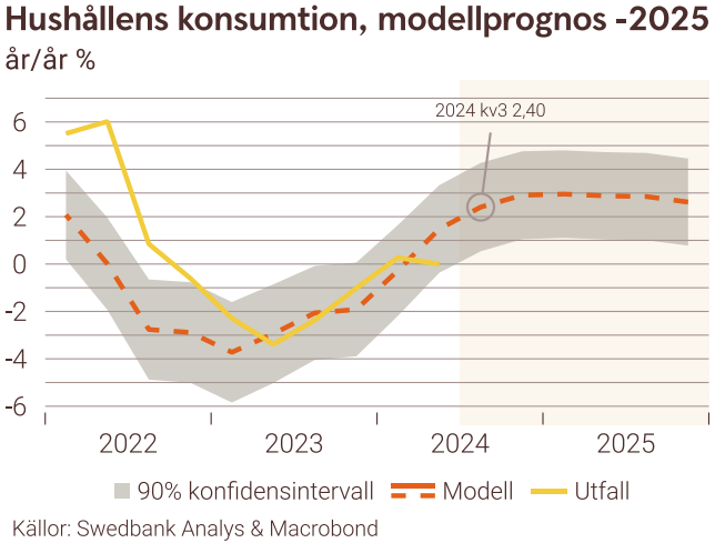 SwedbankMakro's tweet photo. 🇸🇪 När vänder konsumtionen upp? Vår modellprognos talar för snabbt stigande tillväxt 2025, men det förutsätter lägre räntor och det finns betydande risker för sämre utveckling. 

Läs mer här: https://t.co/QOnQTMHZUI https://t.co/TFLmFdAnxp
