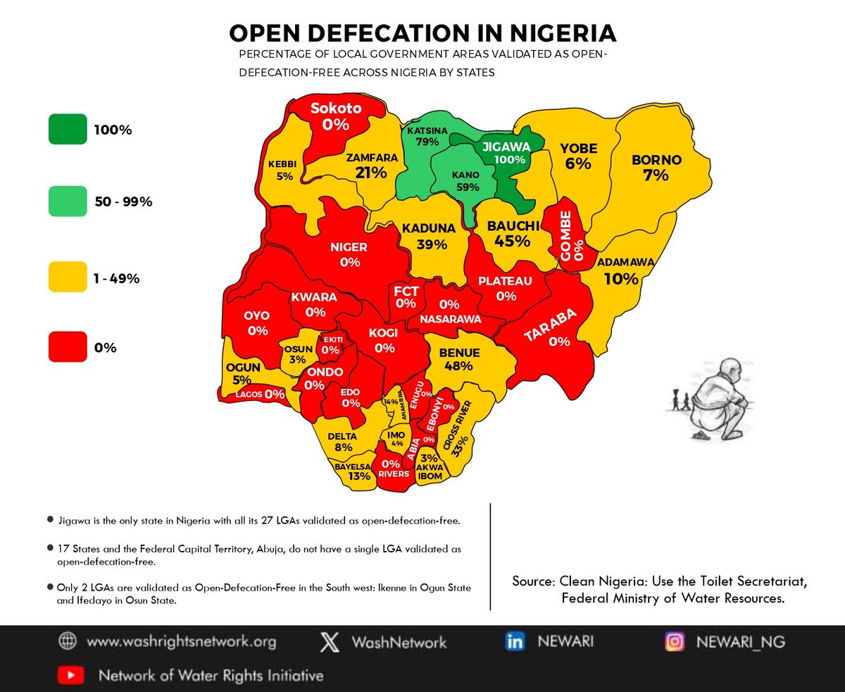 Nigeria's sanitation reality check:

Did you know? Only 134 Local Government Areas (LGAs) out of 774 LGAs in Nigeria are Open Defecation-Free (ODF)!

17 states &amp; FCT still have ZERO ODF LGAs.

It's hightime Nigeria accelerated its sanitation revolution! 

#ODFNigeria