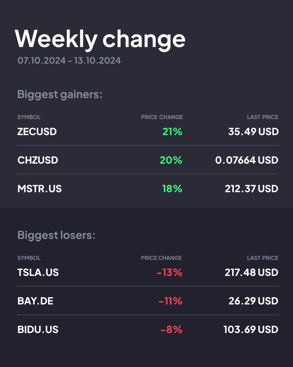 🙂 Hello there, traders   
💡 New weekly changes are here - time to check the biggest winners and losers from the past week.   
❤️ Registered users get this intel delivered to their mailboxes earlier! primebit.com/n/l15_49017