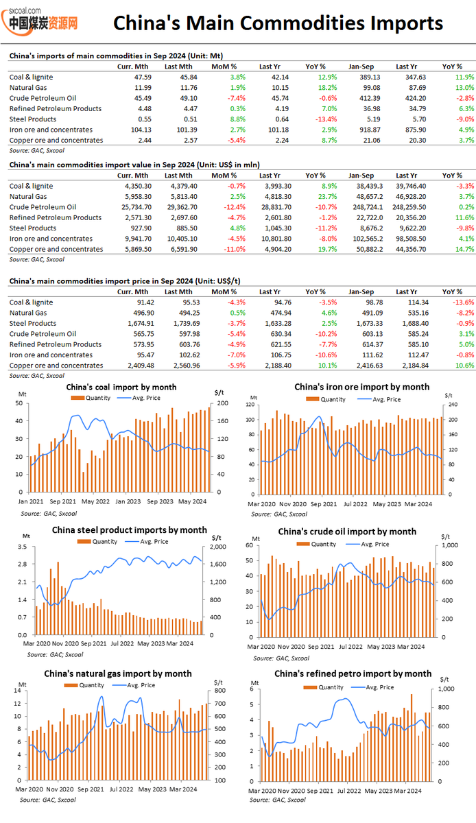 sxcoal's tweet image. 💫Infographic | China&apos;s imports of main commodities in Sep 2024

🛎️China imported 47.59 Mt of coal in Sep, up 3.80% MoM and 12.93% YoY, reaching the highest level of this year according to data from the GAC on Oct 14.

#CoalImport #SteelImport #LatestData
