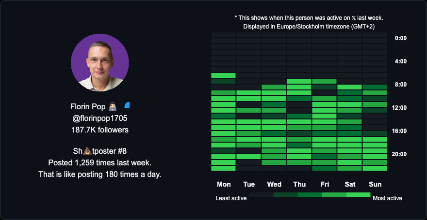 WinnerCrespo's tweet photo. @florinpop17 @elonmusk @tunguz @levelsio @hasantoxr @FrancescoCiull4 @tibo_maker @rauchg @greg16676935420 @FitFounder You were right, I had an issue with the logic shifting time from UTC to the user's timezone.

Now it is fixed ✅ https://t.co/DpqigunICF