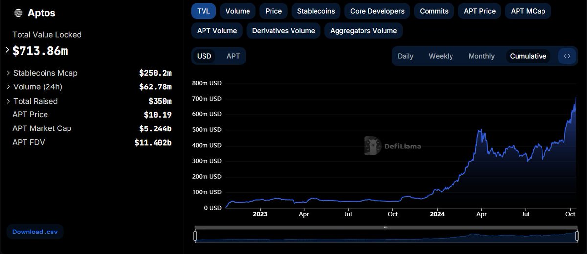 Vanieofweb3's tweet image. 𝗙𝗼𝗹𝗹𝗼𝘄𝗶𝗻𝗴 𝘁𝗵𝗲 𝗡𝗮𝗿𝗿𝗮𝘁𝗶𝘃𝗲 — 𝗔𝗽𝘁𝗼𝘀 𝗧𝗿𝗲𝗻𝗱

The cabal has set its eye on the Aptos blockchain and aptos TVL has grown over 65% in the last 30 days

𝗪𝗵𝗮𝘁 𝗶𝘀 𝗔𝗽𝘁𝗼𝘀 𝗕𝗹𝗼𝗰𝗸𝗰𝗵𝗮𝗶𝗻?

Aptos is a Layer 1 blockchain that aims to deliver a…