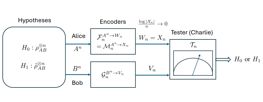New Preprint: "Distributed Quantum Hypothesis Testing under Zero-rate Communication Constraints", with Sreejith Sreekumar, Hao-Chung Cheng and Mario Berta. 

scirate.com/arxiv/2410.089…