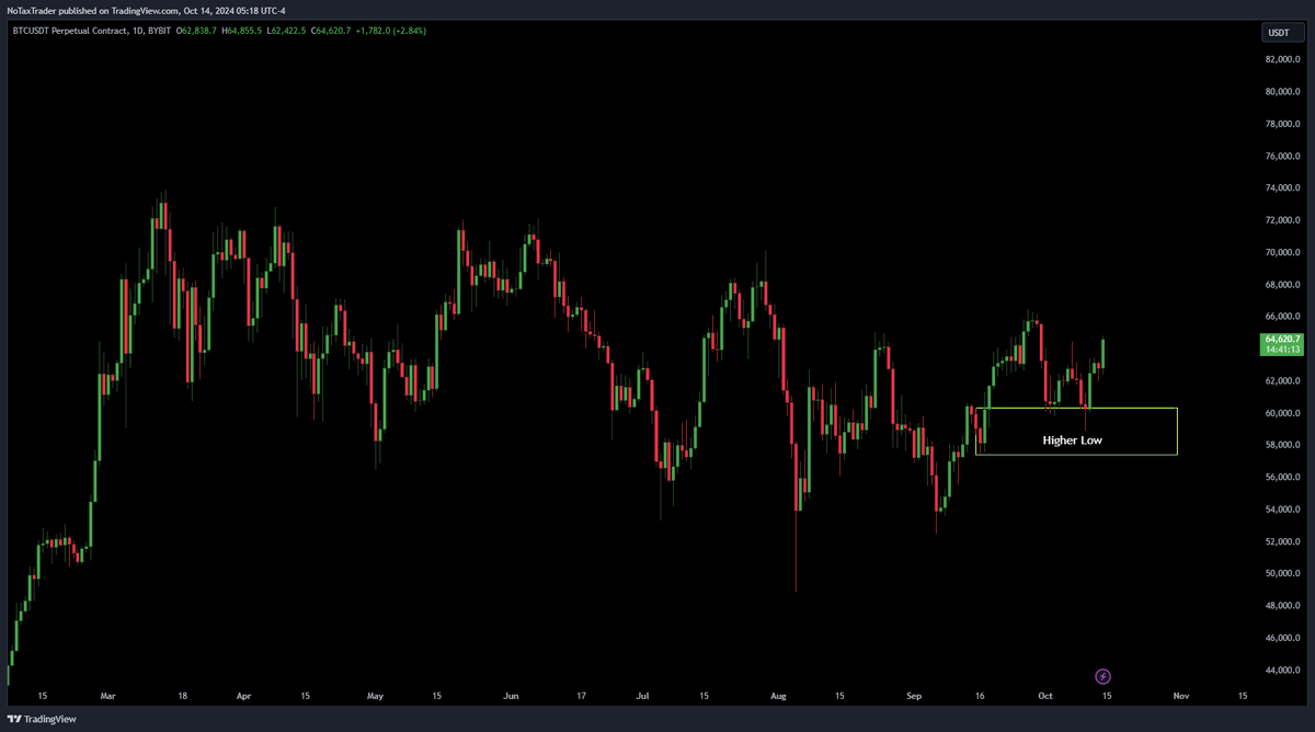 NoTaxTrader's tweet photo. $BTC

Following our plan, HTF MS 👑 https://t.co/jUE7GXyUPR