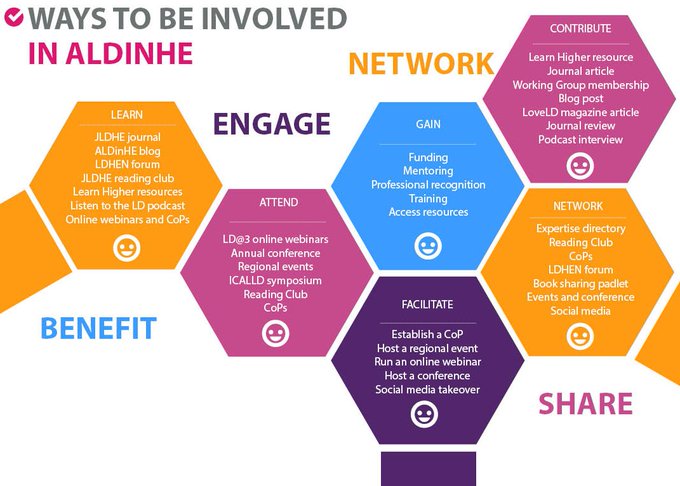 Things to do this month in ALDinHE. Join us! 
Engage, Network, Share, Attend, Learn, Facilitate, Contribute, Benefit and Gain.
Discover more at our blog: aldinhe.ac.uk/news/whats-on-…
#LoveLD