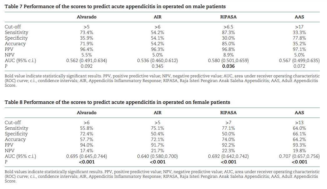 Nationwide prospective audit for the evaluation of appendicitis risk prediction models in adults: right iliac fossa treatment (RIFT)—Turkey
➡️doi.org/10.1093/bjsope…

Females had an almost three-fold higher negative appendicectomy rate despite lower likelihood to undergo surgery