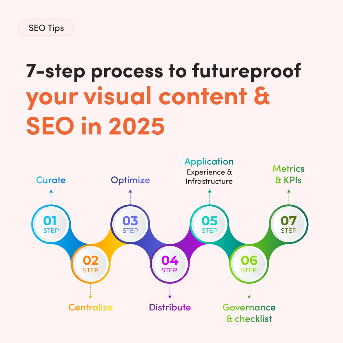 ThanksWeb's tweet image. To futureproof your visual content and SEO in 2025, follow this seven-step process.
