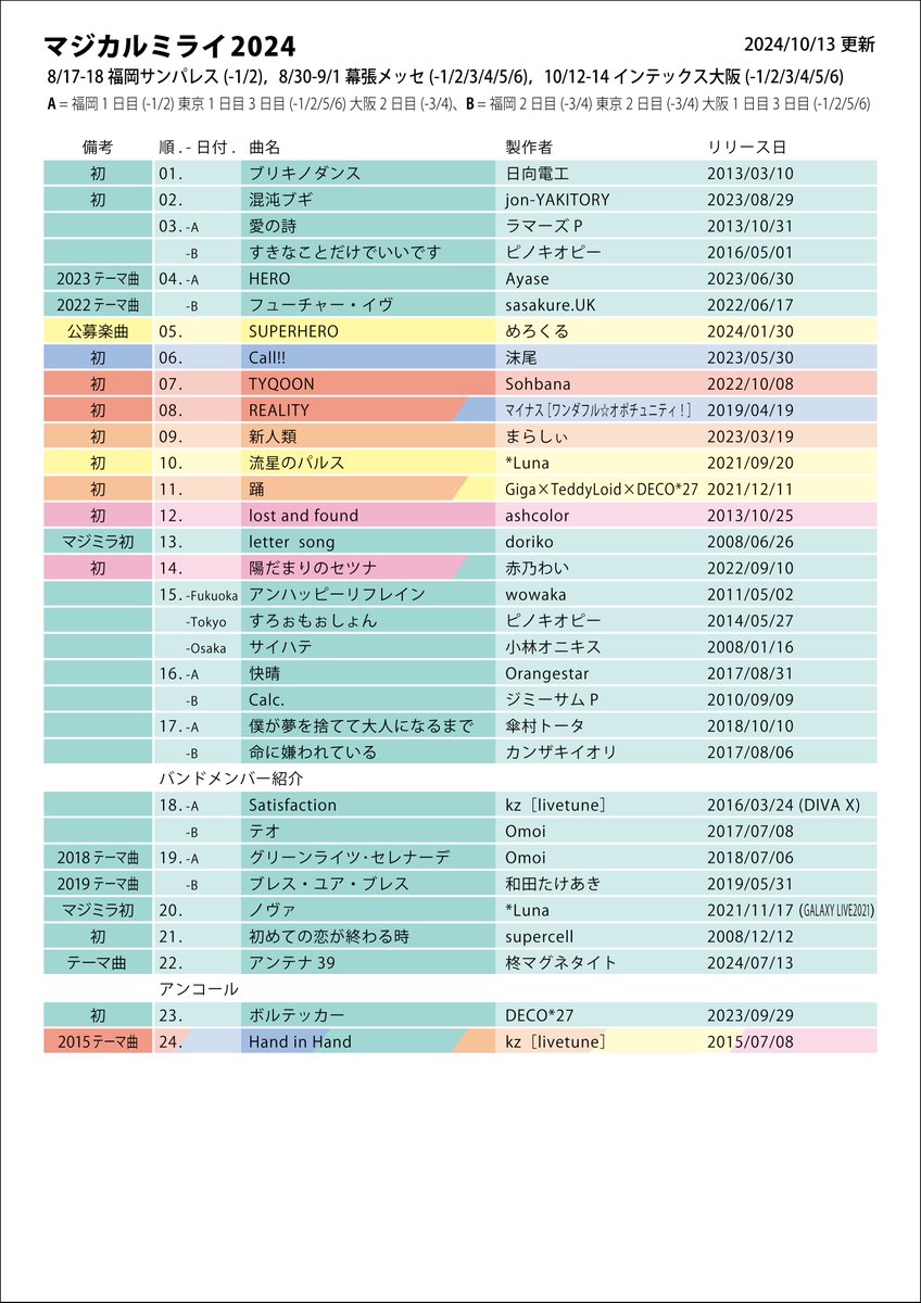 マジミラ2024
セットリスト 　曲一覧

福岡サンパレス2日分
幕張メッセ(東京)3日分
インテックス大阪3日分

復習にどうぞ

コチラの画像に感想書き込み等の
改変、再掲載歓迎です。

#マジカルミライ2024
#セットリスト