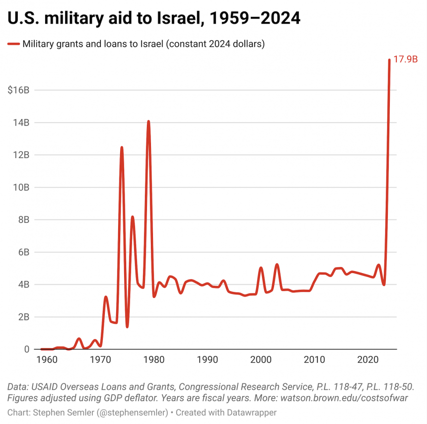 "United States spending on Israel’s military operations, $17.9 billion, plus related U.S. operations in the region, from October 7, 2023 to  September 30, 2024"

watson.brown.edu/costsofwar/fig…