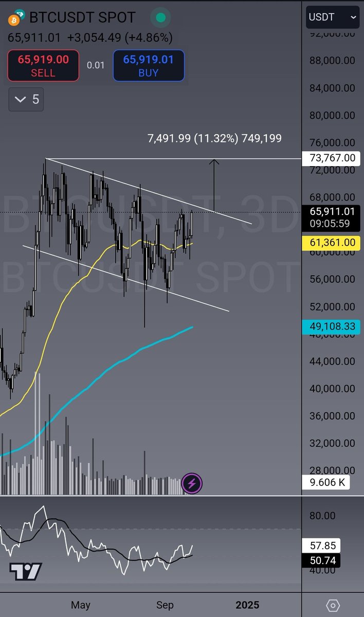 Davo_TCD's tweet photo. Is #BTC about to break out of a 7 month consolidating macro bullflag? 

Who's ready? 
Who's long? 
Who bought them dips? 
Who's picking the colour of their lambo? https://t.co/Hfipgvdl1R