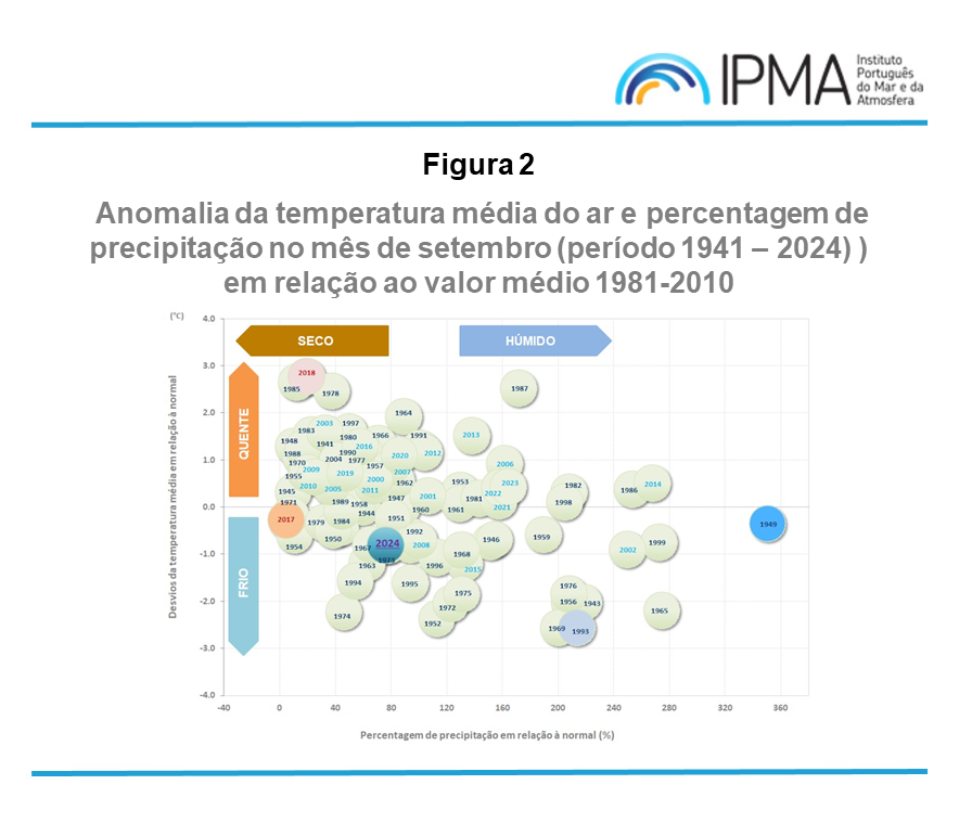 ipma_pt's tweet photo. 📢#InfoIPMA: Setembro de 2024 foi considerado o 2º mais quente a nível Global e o 2º mais quente na Europa. Em Portugal Continental foi considerado frio na temperatura e seco na precipitação (Fig. 2).👉 https://t.co/5wISub9hz8 https://t.co/kDIU8k8OyJ